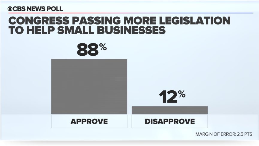 PPP IS POPULAR: Public overwhelmingly approves of Congress passing new legislation providing funds to small businesses impacted by the outbreak: approval stands at 88%, and crosses partisan lines to include about nine in ten Democrats, Republicans, and independents.