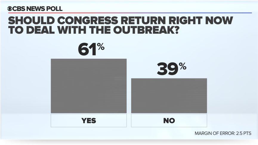 COME BACK, CONGRESS: Most Americans - regardless of party affiliation - think Congress should return to Washington immediately to try to deal with the crisis. Overall, 41% say Congress is doing a good job, with 59% saying a bad one.