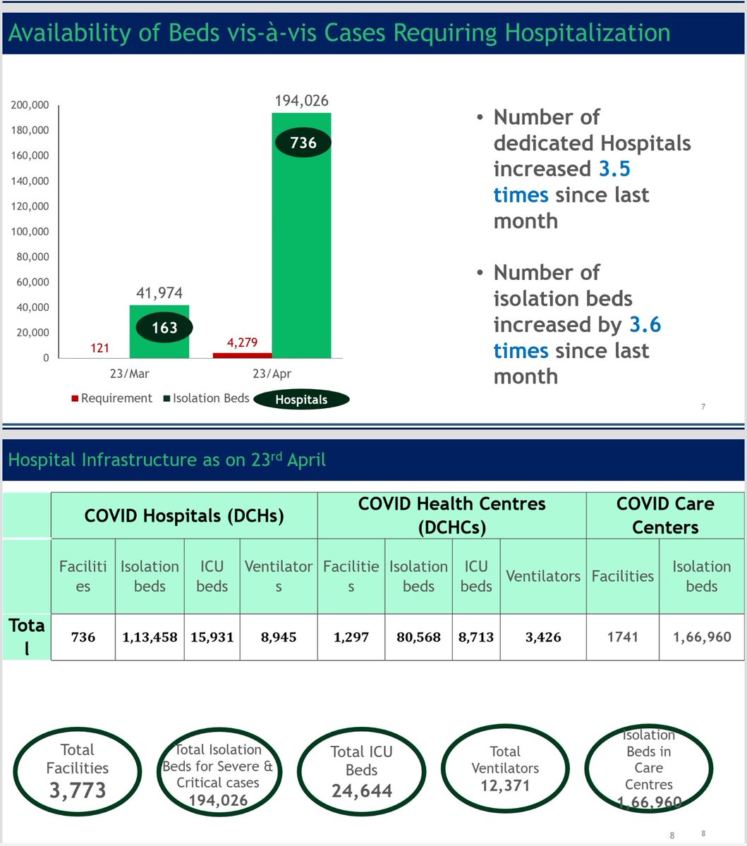vijai63's tweet photo. Data presented today categorically dispel the misinformation spread by section of media that India has less number of COVID-19 cases only because we are testing less. Kudos to our health strategists. @ICMRDELHI @MoHFW_INDIA https://t.co/ankW1FMWGa