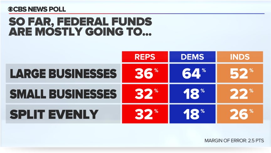 By two to one, the public thinks federal funds have to this point been going to large businesses rather than small ones. Democrats are independents are especially apt to think the money has gone more to large business, and Republicans are split.