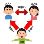 この三角関係は面倒くさい？自分と友人二人の人間関係がややこしい!