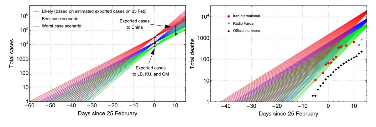 Based on known exported cases to OM, KU, LB, and China we estimate the outbreak size on 25 Feb and 6 Mar. Extrapolating back, we find the outbreak likely started ~15 Jan -- more than a month earlier than the announced deaths in Qom.  @bbcpersian  @IranIntl_En  @RadioFarda_Eng