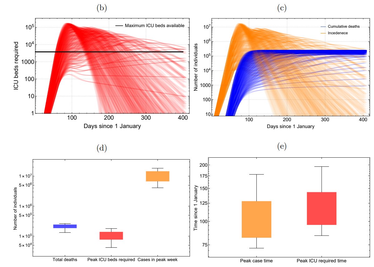 Using the epi model developed by  @richardneher's group, to analyse the burden on hospitals and over the next few months. Based on current interventions, we predict a new wave is likely going to hit Iran in the next 1-2 months.for info about the model see:  https://covid19-scenarios.org/ 