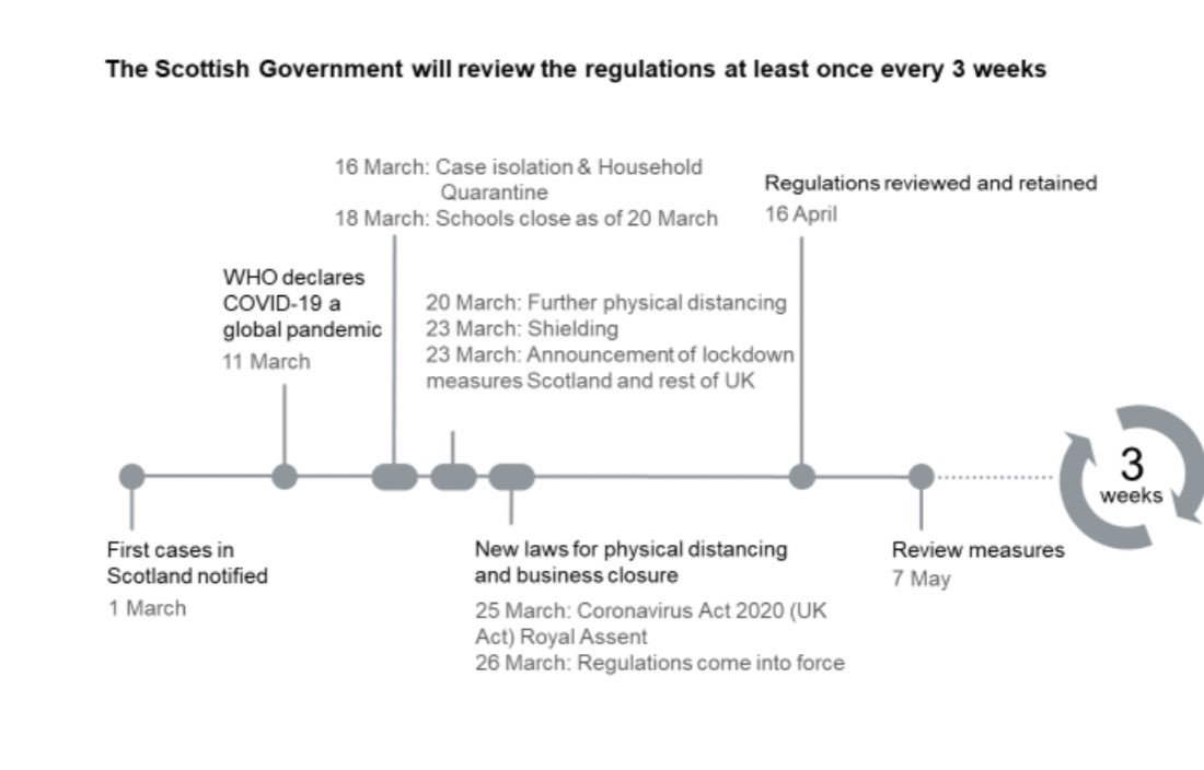  Scotland announces options for exit strategy:-  @NicolaSturgeon says some restrictions will remain longer than others- Still stay at home if symptomatic- Social distancing would continue- gathering at pubs or public events still banned or restricted for some time.  @itvnews