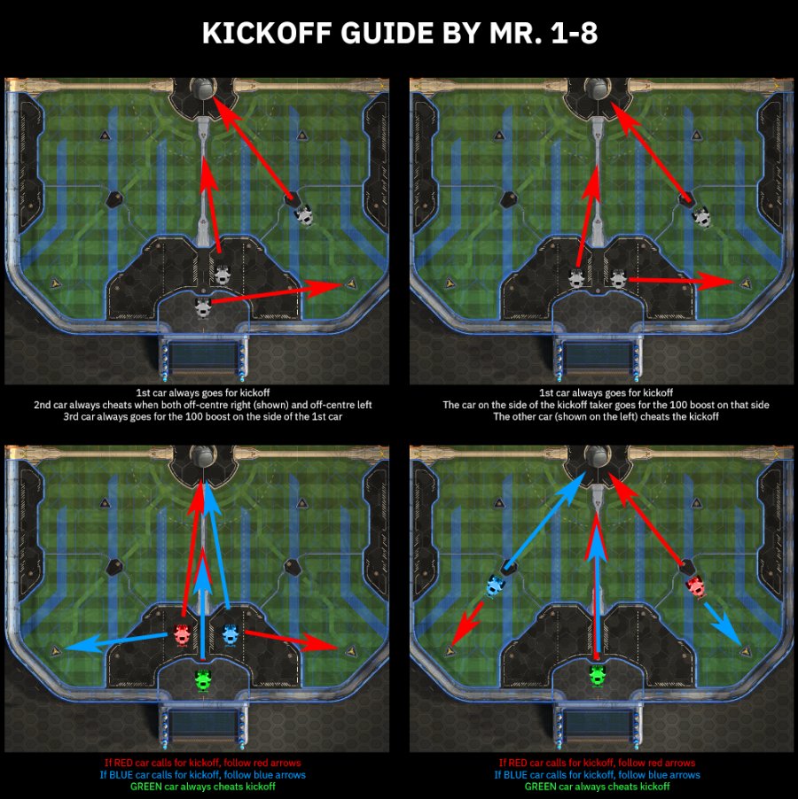 Guide that (I think) covers most Rocket League kickoff scenarios in 3's🧑‍🎓

RT to save your ranked MMR🔁

*Obviously you can do different strats when in comms with a team but I think this is what works best for 99% of situations*