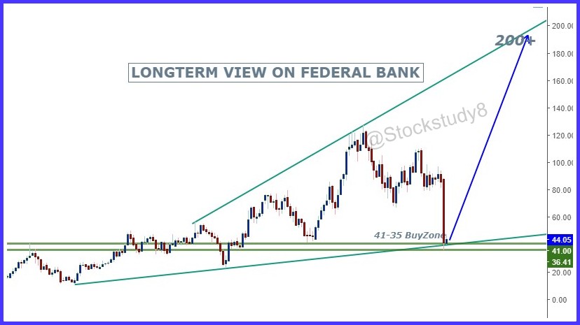 Stockstudy8's tweet photo. #Federalbank 

#LongTermPick

11 year Trendline Support
41/35 Is Resistance of 2008 .
So it may act as Support now..

Buy at mentioned lvl only If come
Accumulation zone 41/35 TGT 200+ SLcb 10%

join telegram : https://t.co/DtoeaHh6PI

#InvestmentPick #TechnicalView #RSPPICK https://t.co/qHhXrRJf07
