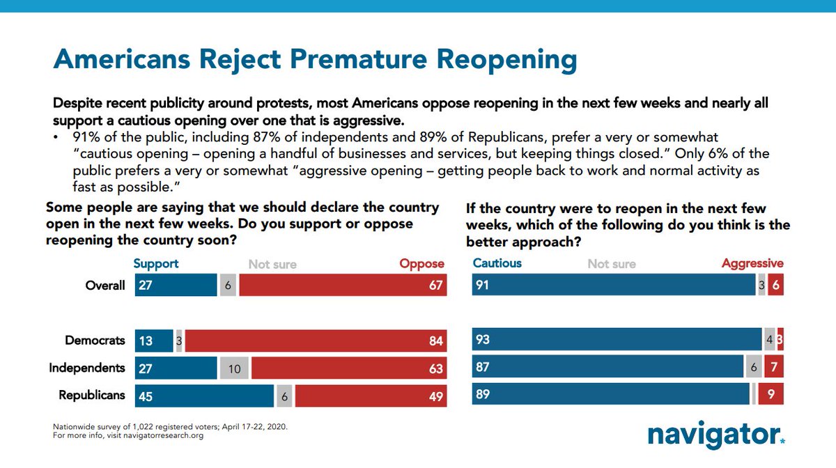 Day 23 of  @NavigatorSurvey tracking poll: Most Americans oppose declaring the country open soon: 67% oppose and 27% support. And if and when we do open, the public overwhelmingly (91%) supports a cautious reopening, where a handful of businesses reopen but most things stay closed