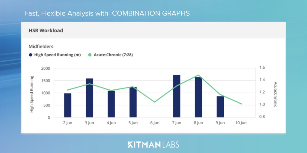 KitmanLabs's tweet photo. The pain of combining different metrics into a single visual is over! #KitmanLabs combination graphs are a fast, flexible, simple way to assess two metrics together in one view #humanperformance #innovation
Read more: https://t.co/p6oW6bGsmy https://t.co/FIKwDV2Pno