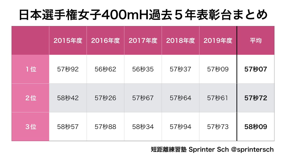 短距離練習塾 Sprinter Sch tweet media