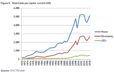 7. Despite the emphasis on market access, trade and investment is on average falling as a share of economic output in LDCs. Duty-free, quota-free market access has benefited a select few countries. Official development assistance to LDCs has dropped below its 2016 peak.