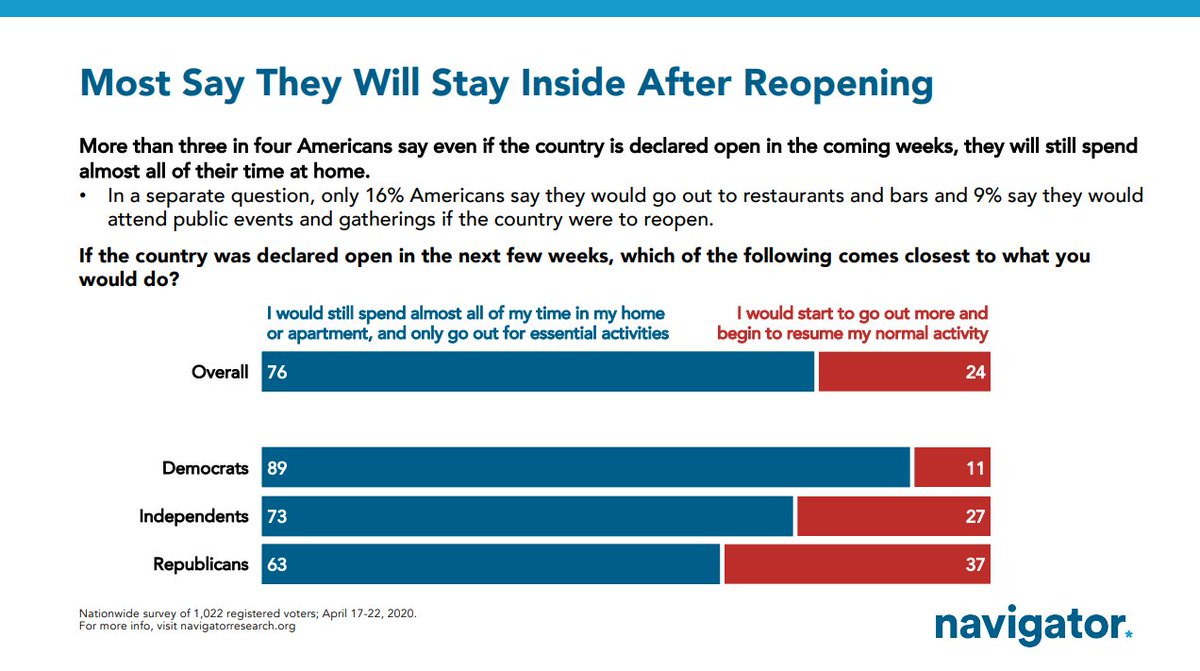 The problem with a grand reopening without a plan to address the health problems is that most people won't comply. We asked what people would do if the country was "declared open in the next few weeks." The answer? 76% would "still spend almost all of my time in my home."