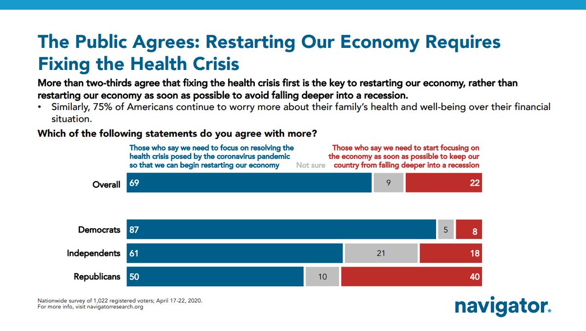 As a result, it's clear that the only way to restart the economy is to address the health crisis and the public overwhelmingly agrees. 69% say resolve health crisis to restart economy, while 22% say we need to start focusing on the economy.