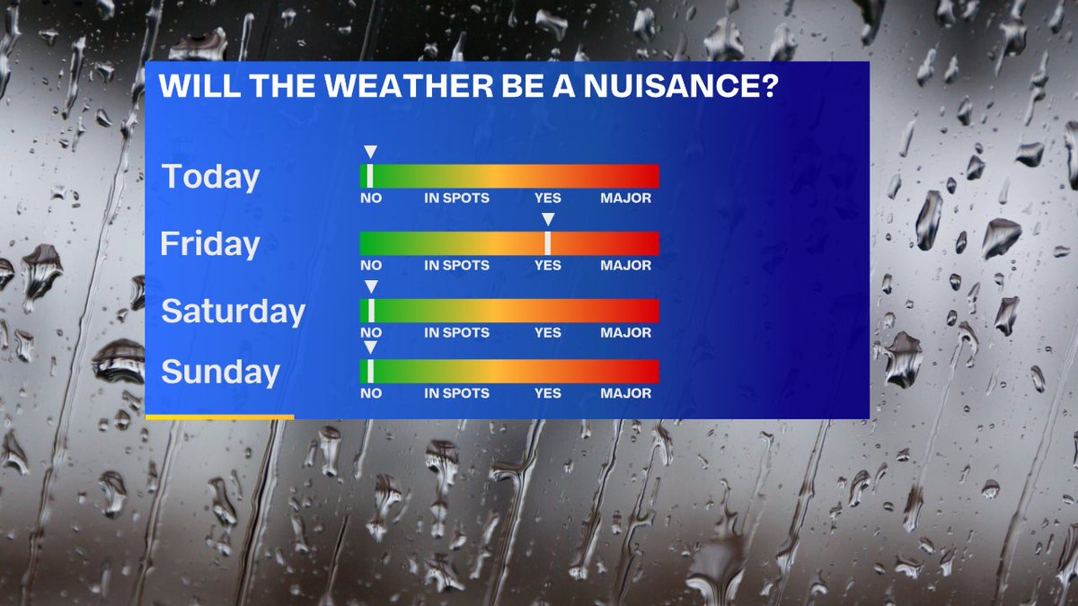 We're expecting rain &amp; storms again tomorrow before we settle into a nice weekend. Highs today will end up in the mid 70s with afternoon sunshine! #fox4kc