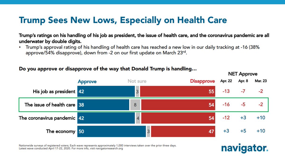 Given the President's disregard for solving the health crisis, it's no surprise that the President's rating continue to decline. Trump's health care approval is severely under water. Over the last month we've seen that rating go from -2 to -16.
