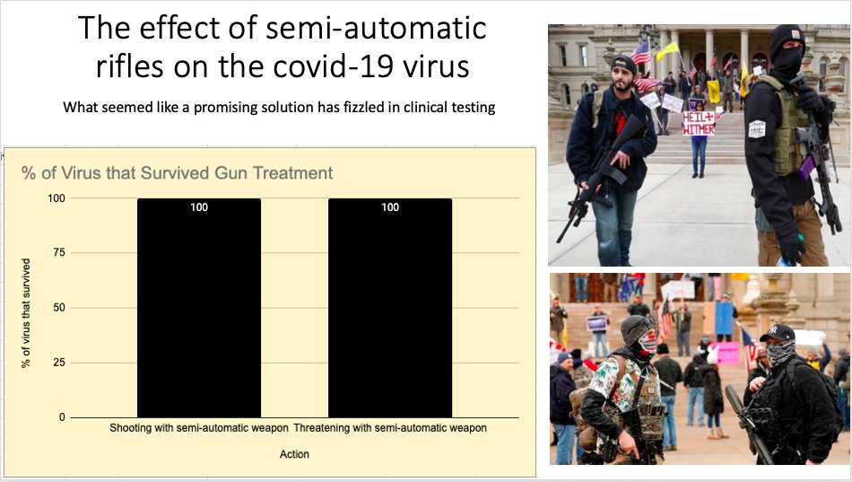 Szydlowskim's tweet photo. Another disappointment. In what seemed like a promising solution, testing has shown that shooting the covid-19 virus with semi-automatic rifles did not stop the virus. A follow-up test where the people simply taunted the virus with semi-automatics also had disappointing results. https://t.co/jyCJYB74Pf