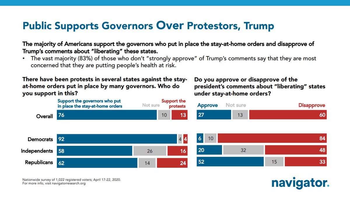 Trump's "liberate" comments are totally rejected by the public. Trump can often rally his base to his position, but he's failing here. Only 13% support the protests and only 27% approve of his comments. 76% support the stay-at-home orders and 60% disapprove of Trump's comments.