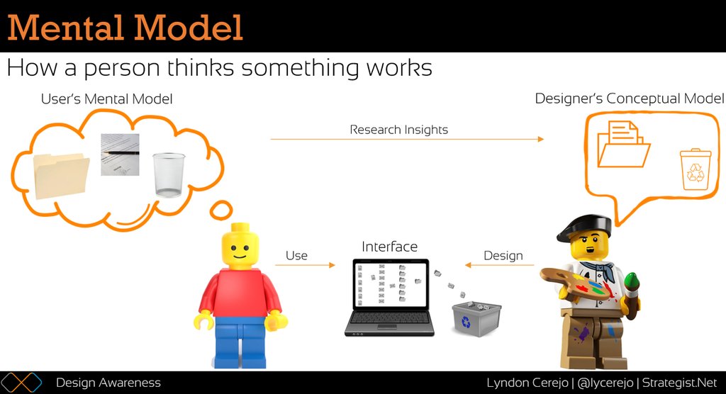 lycerejo's tweet image. &quot;A Mental Model is the way people think something should work based on their experience and knowledge.&quot; bit.ly/2V5bogH #ConceptualModel #UserExperience #MentalModel