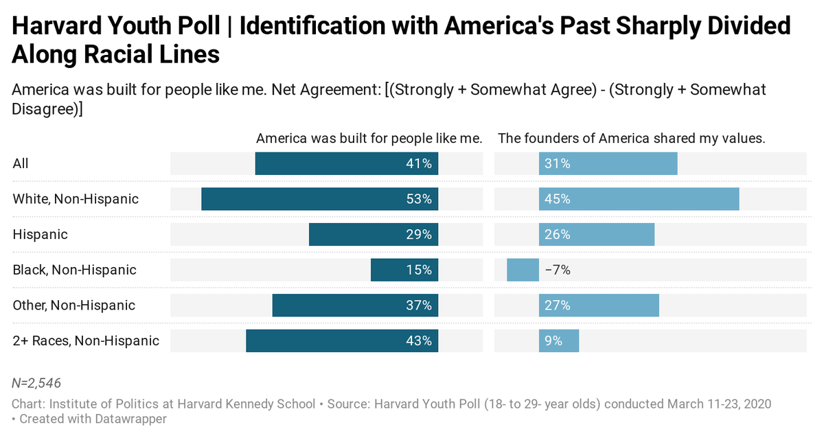 John Della Volpe (@dellavolpe) on Twitter photo Sobering stats from today's @harvardiop youth poll highlighting <a href="/esglaude/">Eddie S. Glaude Jr.</a> & <a href="/JoeNBC/">Joe Scarborough</a> discussion on divisions in America today.
Young whites 3x more than blacks to believe America was built for them/founders shared my values. Sobering stats from today's @harvardiop youth poll highlighting <a href="/esglaude/">Eddie S. Glaude Jr.</a> & <a href="/JoeNBC/">Joe Scarborough</a> discussion on divisions in America today.
Young whites 3x more than blacks to believe America was built for them/founders shared my values.