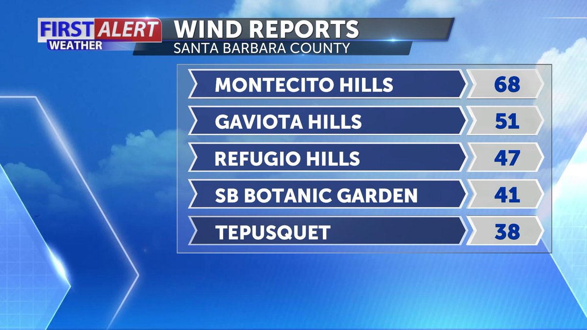 JasonStiff's tweet photo. It feels more like #summer than #spring around #California with #wind & unseasonable warmth... it didn't cool down last night! High Wind Warnings & Heat Advisories in effect. @JasonStiff has your complete 7-day #weather #forecast starting at 5AM on #KEYT 3, #KCOY 12 and #KKFX 11! https://t.co/eh1LmQrpjF