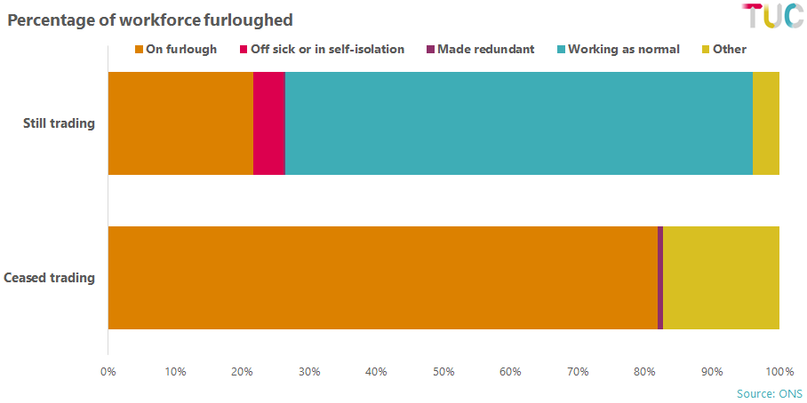 New data from the ONS Business Survey shows that around 27% of the workforce have been furloughed.In businesses still trading, the furlough rate is around 22%.In businesses that have paused or ceased trading, it's 82%.
