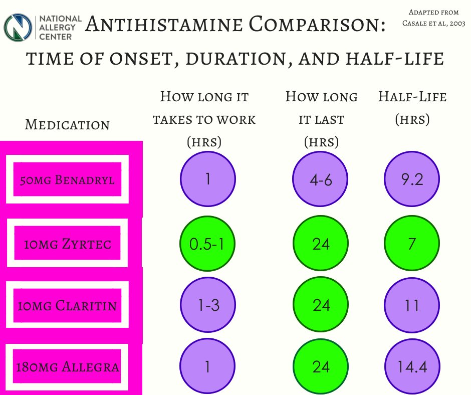 EATITatNAC's tweet photo. Benadryl, Zyrtec, Claritin, Allegra, so many choices! So what’s the difference? https://t.co/4fjkG8wLIB
