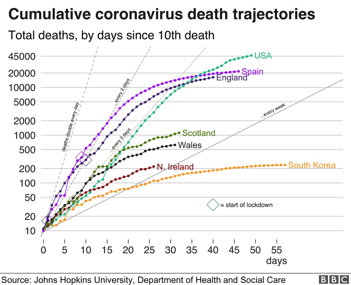 Sadly it's just been announced by  @scotgov that a further 58 ppl in Scotland have died w/  #coronavirus taking the total number of deaths (where a positive test result was returned) to 1120. However...