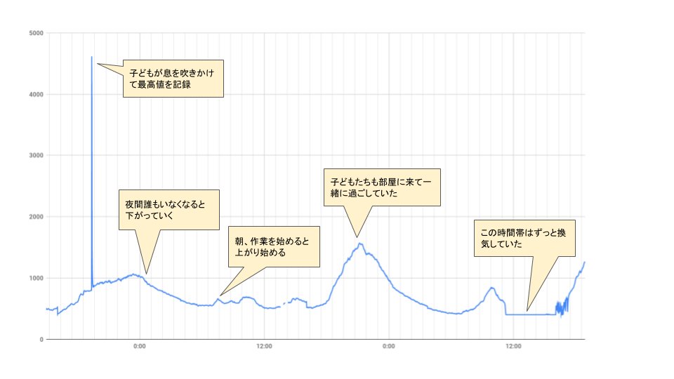 CO2濃度グラフ