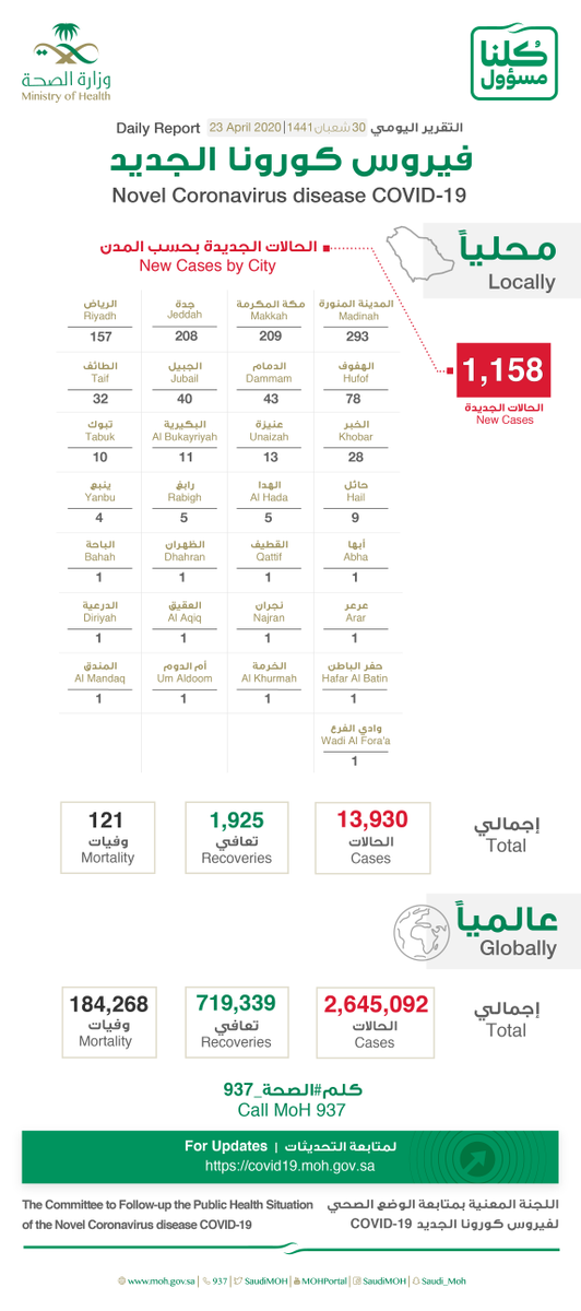 SaudiMOH's tweet photo. #الصحة⁩ تعلن عن تسجيل (1158) حالة إصابة جديدة بفيروس ⁧#كورونا⁩ الجديد (كوفيد19)، وتسجيل (7) حالات وفيات رحمهم الله، وتسجيل (113) حالة تعافي ليصبح إجمالي عدد الحالات المتعافية (1925) حالة ولله الحمد. https://t.co/MCzCrHl2BV