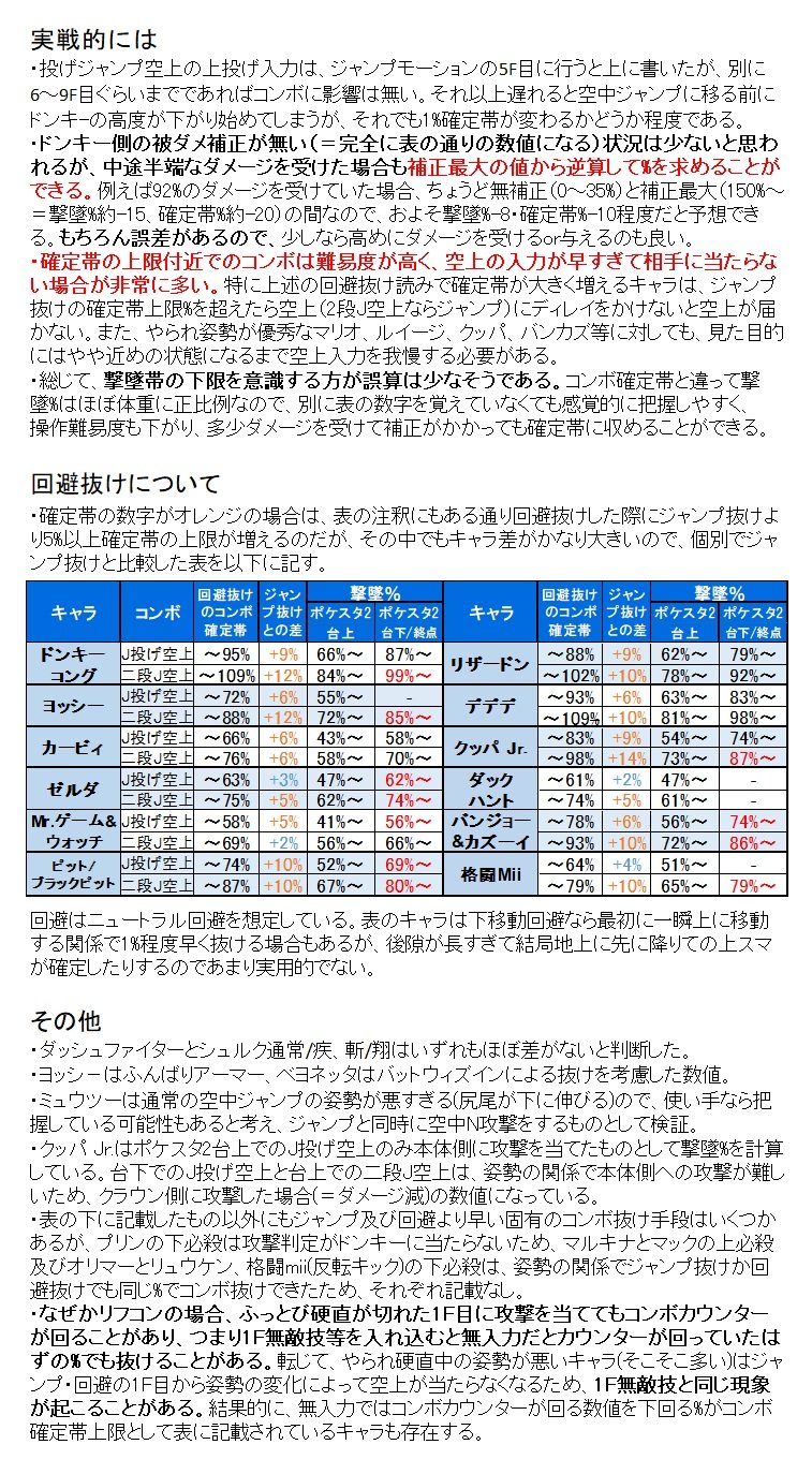 くにお 2ヶ月前に作ったリフコン表を直しました 主にコンボカウンターを信用しないものとした変更です 間違いの指摘や質問等あればお気軽にどうぞ