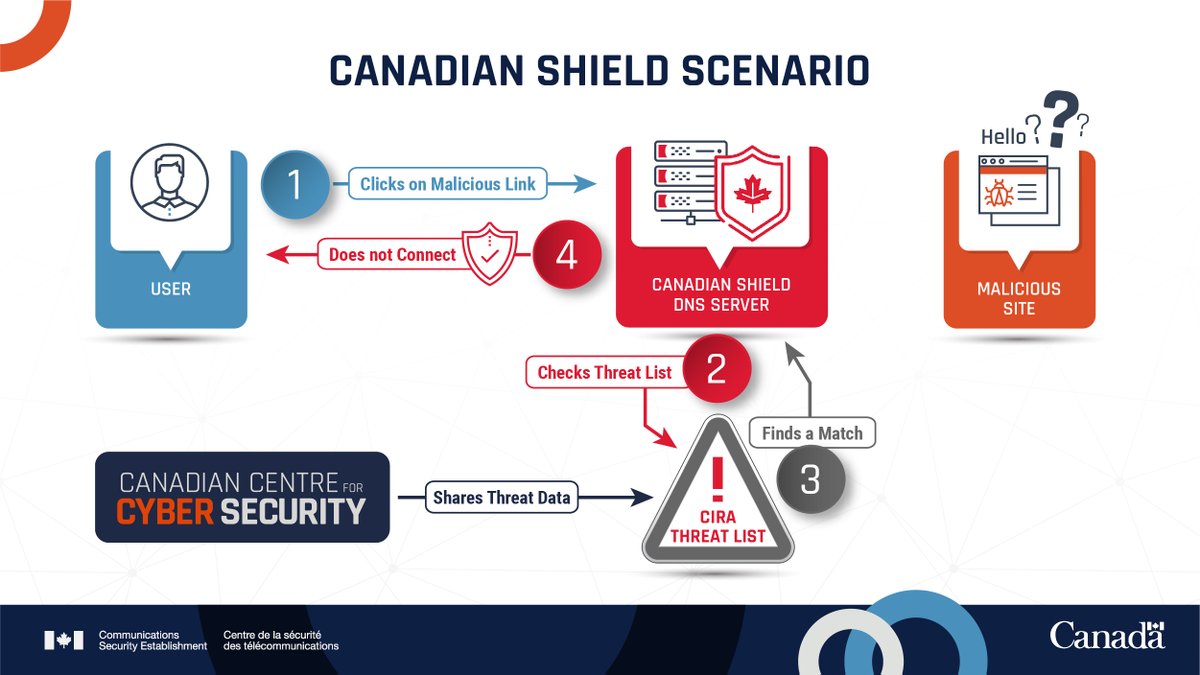 #CanadianShield is a protected DNS service that prevents you from connecting your devices to malicious websites that could steal your personal information. And best of all, it’s free: cyber.gc.ca/en/canadian-sh… #CyberSecurity