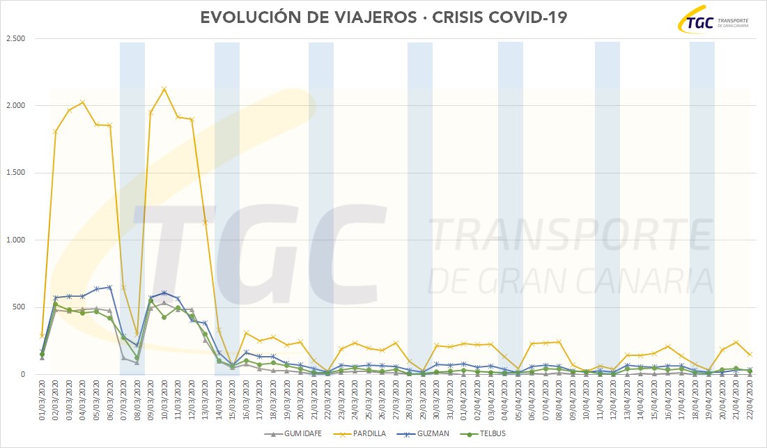 Como viene siendo habitual, les traslado los datos de uso del Transp. Púb.🚌 en #GranCanaria. 

Continúa la tendencia general a lo largo de la crisis #COVID19: <a href="/guaguasglobal/">Guaguas Global</a> ha perdido el 94,10%⬇️de usuarios y <a href="/GuaguasLPA/">Guaguas Municipales 🇮🇨</a>, un 89,78%⬇️, respecto a cifras de comienzos de marzo.