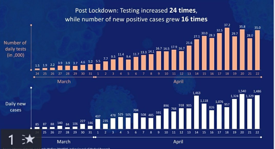 PPTs are for making you mesmerized!Let us look this first slideCLAIM:Post lockdown, testing increased 24 times, while number of positive cases grew only 16 times