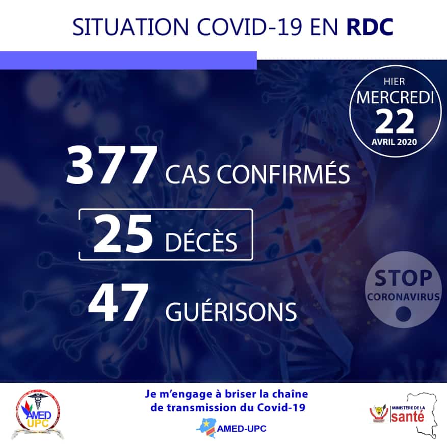 AmedUpc's tweet photo. Covid-19 RDC: 6 jours consécutifs sans cas de décès. 18 nouveaux cas de contamination et 2 de guérison. Combien de personnes sont testées par jour ? Quid de l'efficience et de l'efficacité du protocole thérapeutique ? Quelles sont les avancées ? Tant de questions pertinentes... https://t.co/h7exZFvwXV