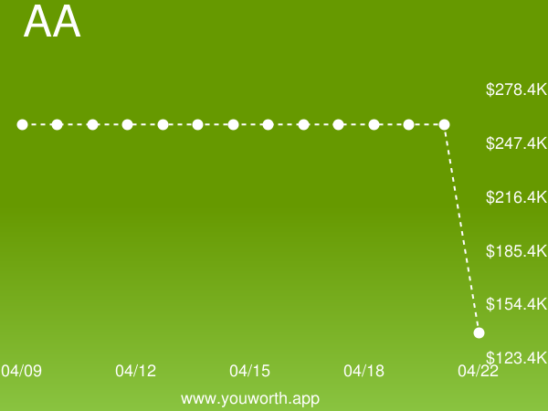 YouWorthApp's tweet image. Associate of Arts (AA) current job market value is down -47% to $137,066.19 buff.ly/2SCuDuI #associateofarts #salary
