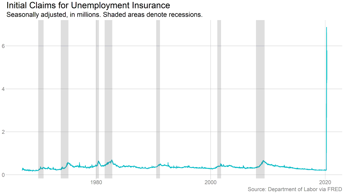 Another 4.4 million Americans filed for unemployment benefits last week. That brings the total since widespread business shutdowns began in mid-March to 26.5 million. https://www.nytimes.com/2020/04/23/business/stock-market-today-coronavirus.html?type=styln-live-updates&label=markets&index=0&action=click&module=Spotlight&pgtype=Homepage