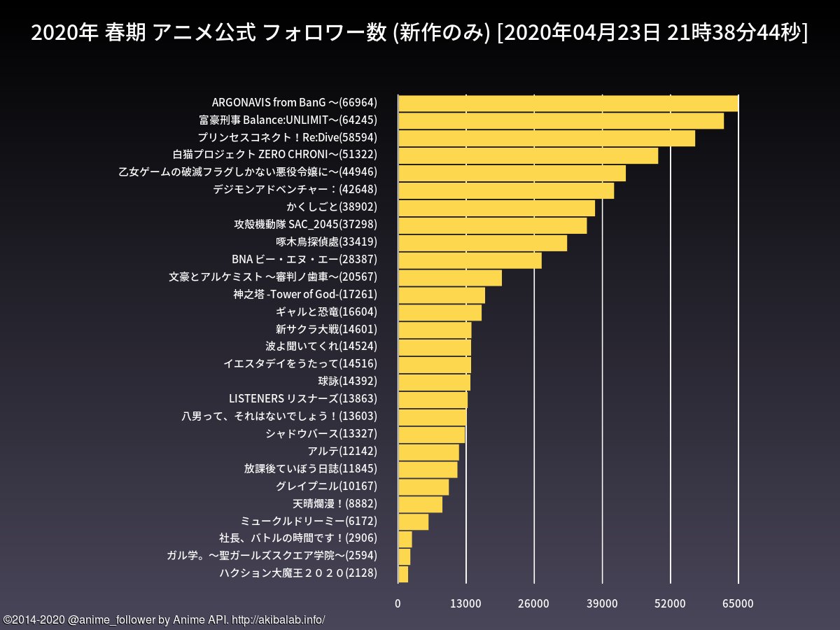 アニメフォロワー Animeapi 春期 新作のみ のアニメ公式フォロワー数ランキングは 3位 プリンセスコネクト Re Dive 4位 白猫プロジェクト Zero Chroni です アニメプリコネ アニメ白猫