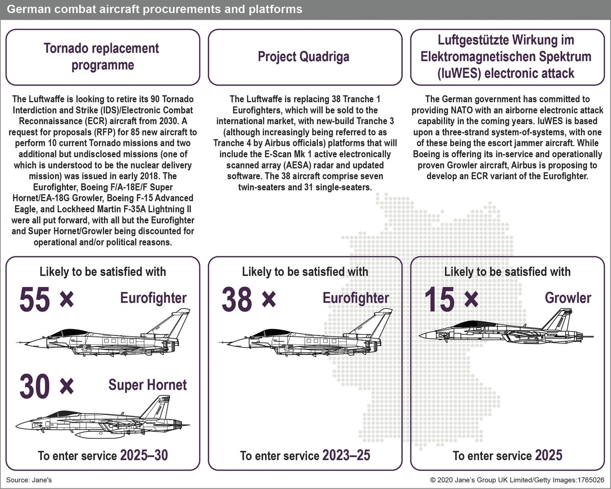 Re-posting this graphic of #Germany combat aircraft programmes and procurements as I actually got one of the numbers wrong in the first one. Don't tell any one though, as I think I got away with it... janes.com/article/95678/…