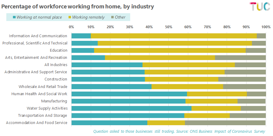 Something else that varies drastically by industry is who can work from home.Based on businesses still trading, 85% of the workforce in the information and communication sector are working remotes. This drops to 20% in the accommodation and food industry.