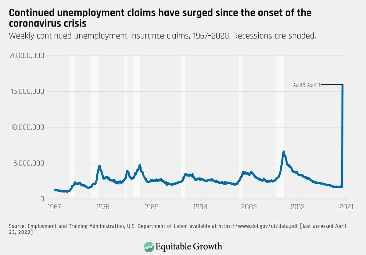 Continued claims, or the number of new applications that have been processed, went from 12 million the week ending in April 4 to 16 million the week ending in April 11 (2/9)