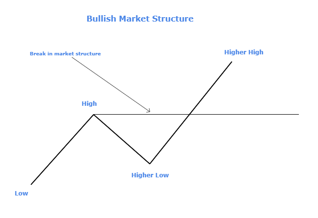 SAUCE THREAD |Will pin this to my profile so you can easily find it. Will continue to add to this.MARKET STRUCTURE 101 - Bullish Market StructureKnowing how to read market structure and trend is a highly underutilised skill.