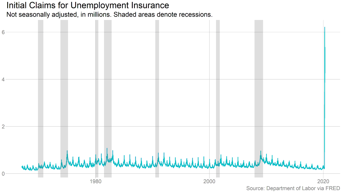 Those numbers are seasonally adjusted. On an unadjusted basis (arguably more appropriate given how the speed of this crisis has thrown the adjustment formulas out of whack), 24.4 million people have filed for benefits since this began.