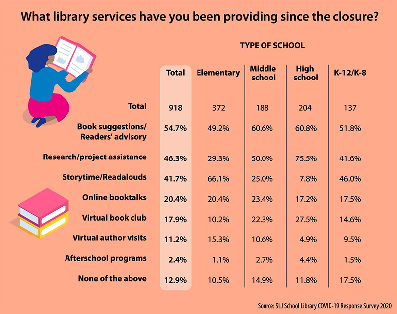 sljournal's tweet photo. For Librarians, Supporting Student Reading Remains a Core Service | SLJ COVID-19 Survey
https://t.co/8fwcdYAK1J https://t.co/mEGCm3Vz8g