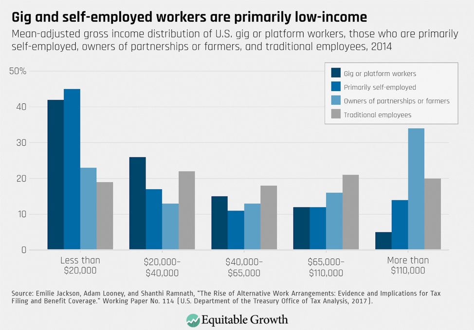 Because gig and self-employed workers are disproportionately low-income, they are also among the least likely to have the financial cushion to weather this recession and would benefit from pandemic unemployment assistance (5/9)