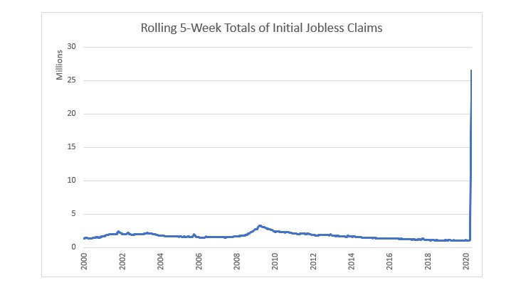 SpencerKSchiff's tweet photo. 26.453 million initial jobless claims (amounting to 16.24% of the entire civilian labor force) have been filed over the past 5 weeks. That's 71.27% of the Great Recession's entire 18-month total of 37.118 million. https://t.co/743q6bZ1Xd