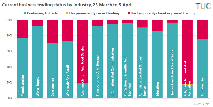 24% of all businesses have ceased or paused trading. This jumps to 81% in the accommodation and food industry and 82% in the arts and entertainment sector.