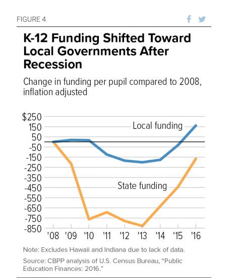 2/Education spending fell and didn't recover for years  https://www.cbpp.org/research/state-budget-and-tax/k-12-school-funding-up-in-most-2018-teacher-protest-states-but-still