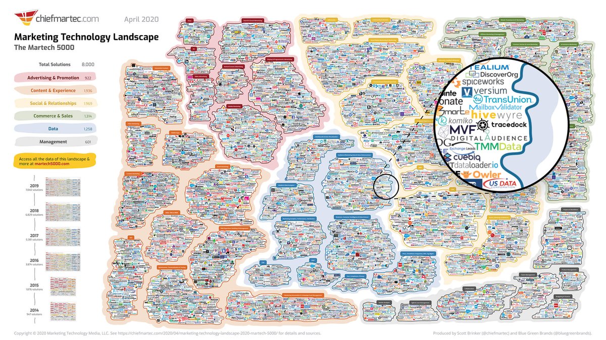 🏆 We are very #proud to have entered the 2020 #Martech Supergraphic with TraceDock 🎉

This gives us even more power to continue our journey to solve all marketing #attribution challenges regarding #ITP, #ETP and #adblockers 🚀

🔎 High res overview: martech5000.com