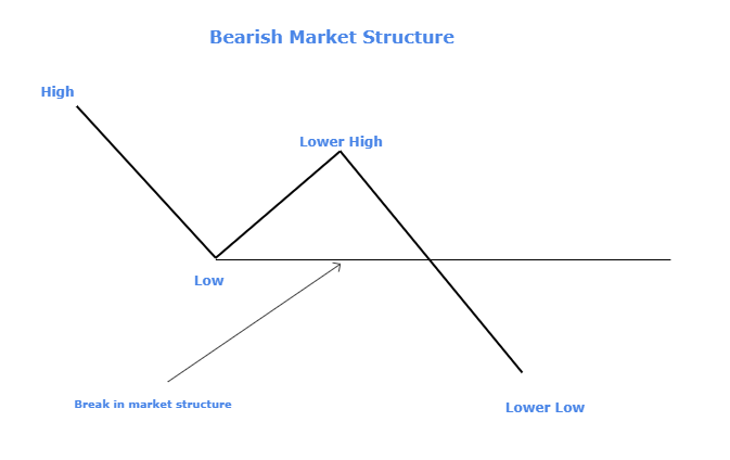 MARKET STRUCTURE 101 - Bearish Market Structure