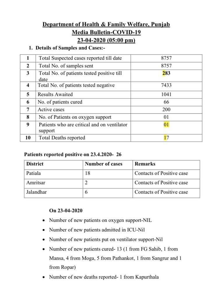 Ani On Twitter 26 Persons Have Been Tested Positive For Covid19 In Punjab Today Total Positive Cases In The State Stand At 283 Health Department Punjab Https T Co Znbhghmtan