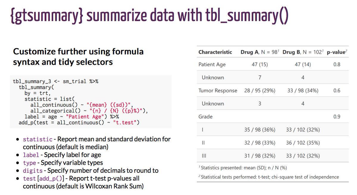 <a href="/statistishdan/">Daniel Sjoberg</a> <a href="/DavidGohel/">David Gohel</a> <a href="/rstudio/">RStudio</a> <a href="/xieyihui/">Yihui Xie</a> This is a good opportunity to boost this excellent #rstats gtsummary presentation / explainer from @Margaret_Hannum margarethannum.github.io/gtsummary-pres…